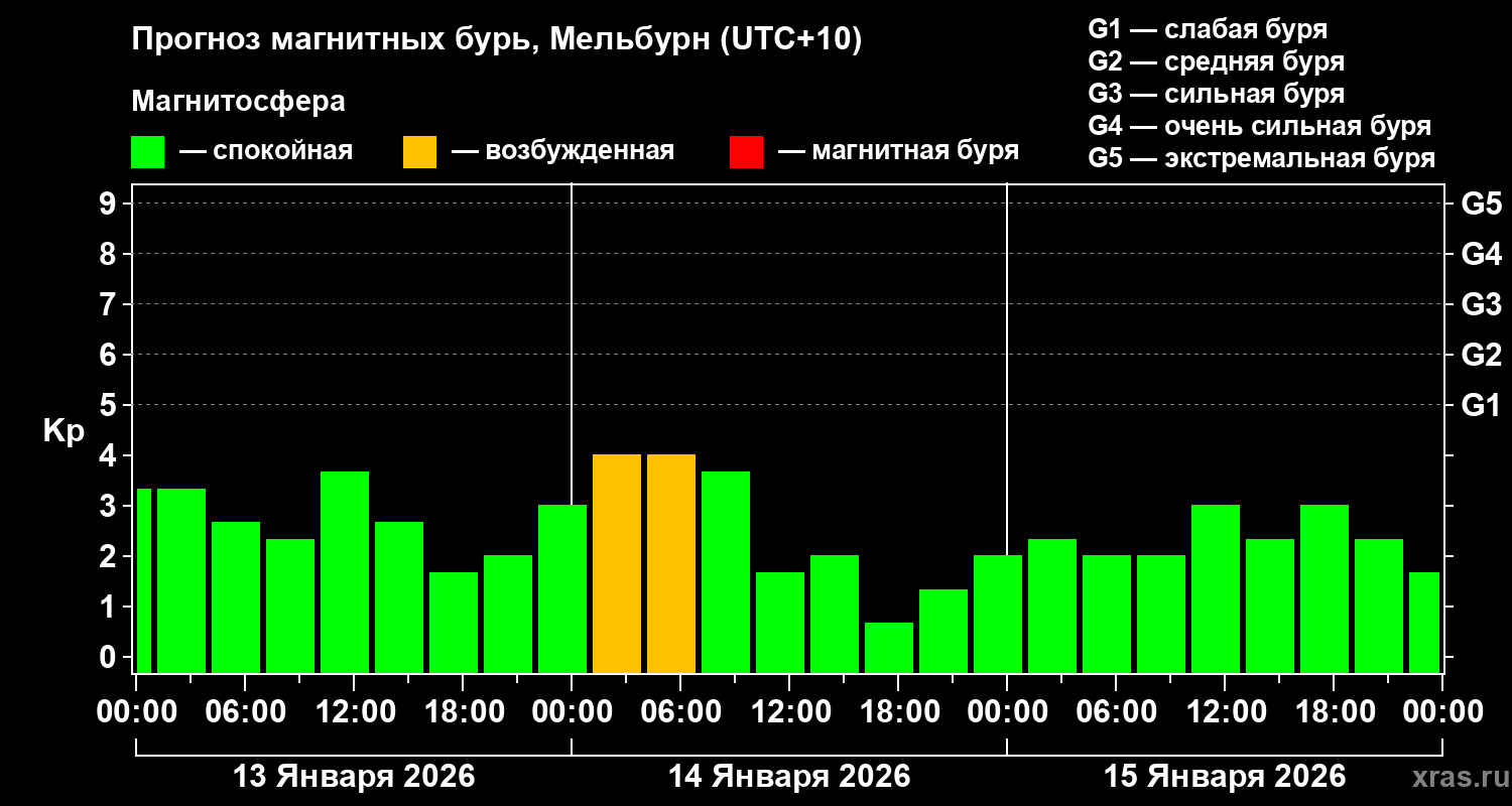 Прогноз геомагнитного индекса Kp