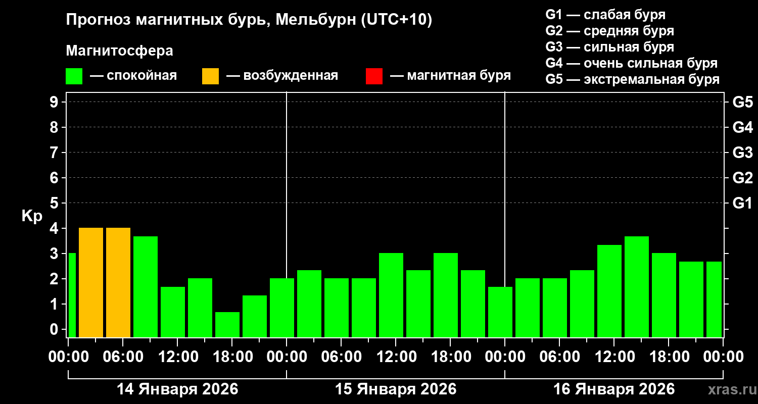 Прогноз геомагнитного индекса Kp