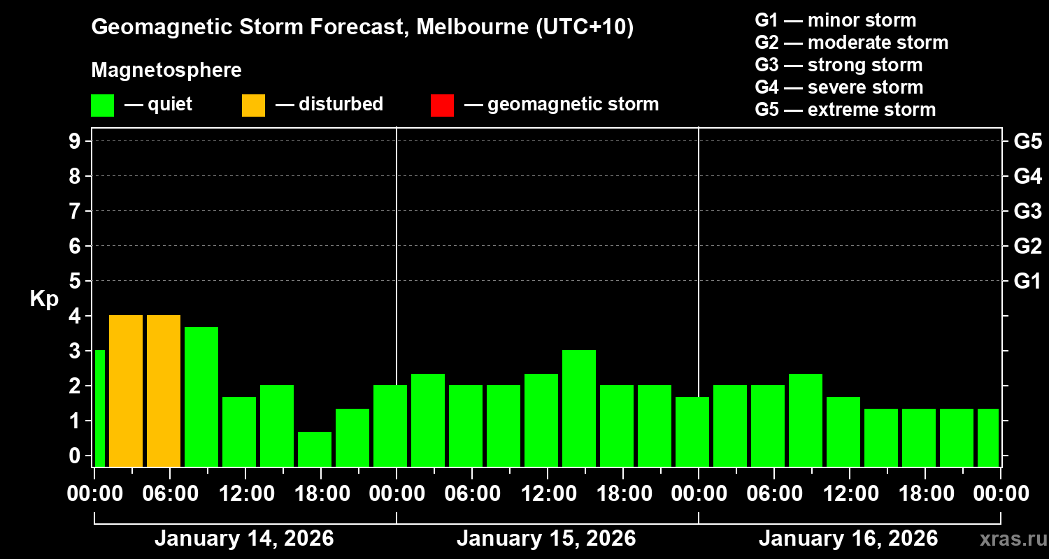 Forecast of the geomagnetic index&nbsp;Kp