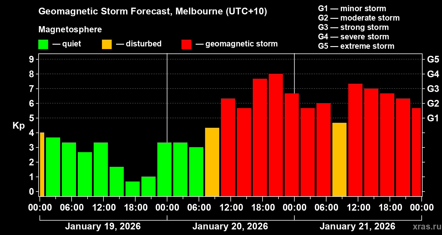Forecast of the geomagnetic index&nbsp;Kp