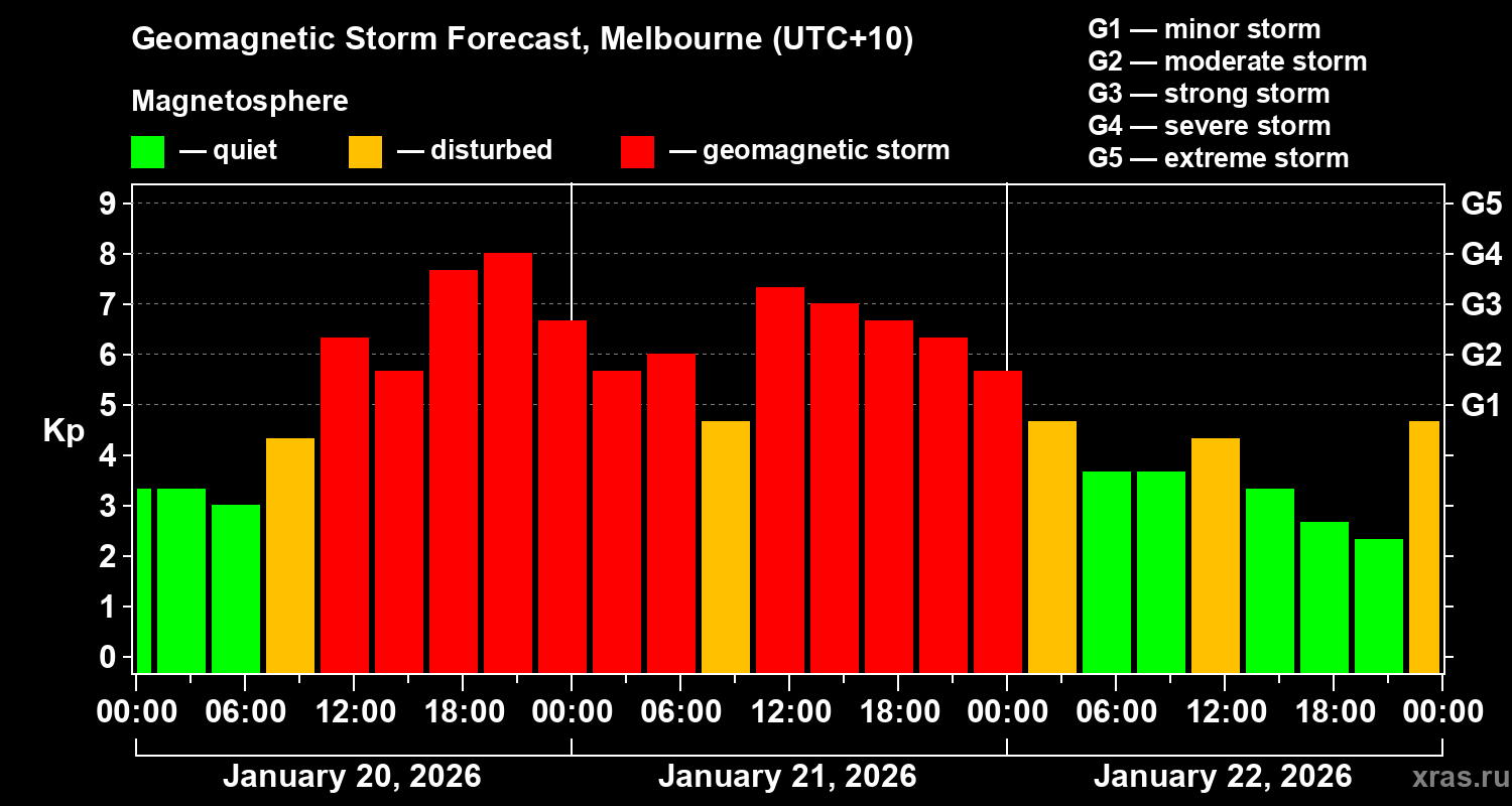 Forecast of the geomagnetic index&nbsp;Kp