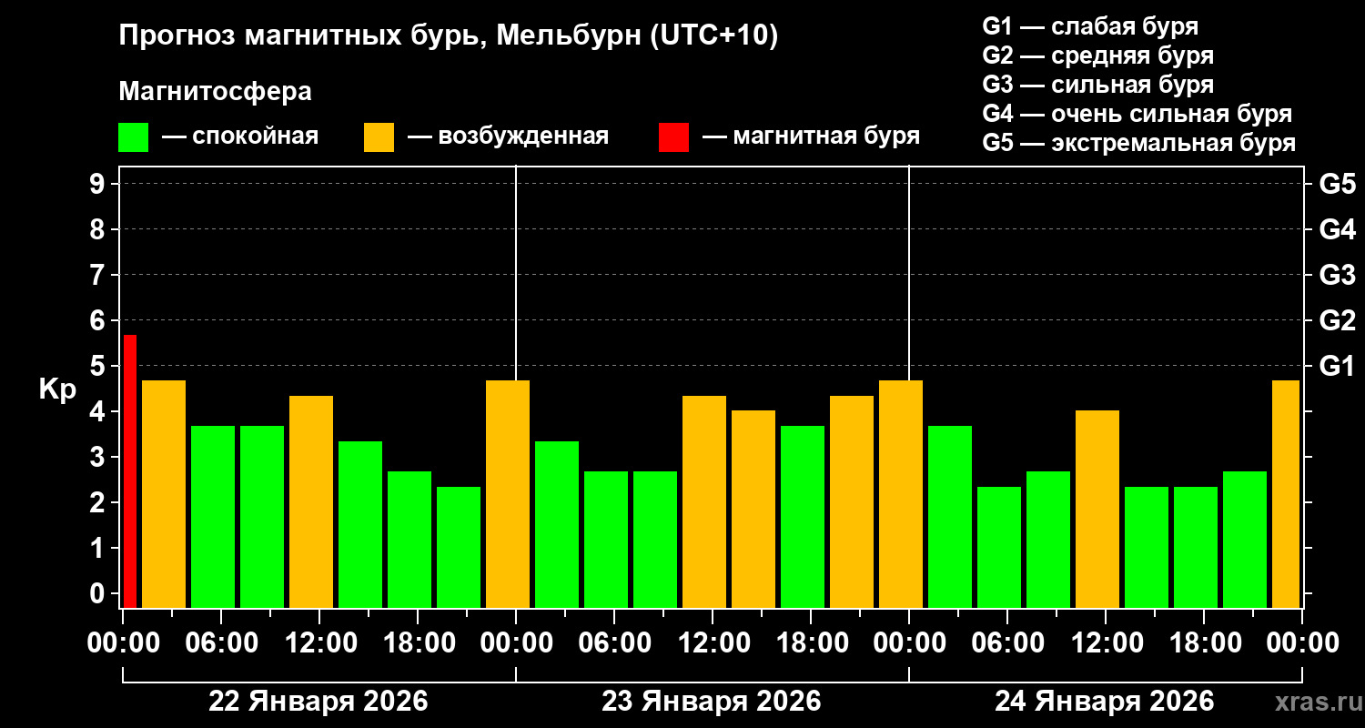 Прогноз геомагнитного индекса Kp