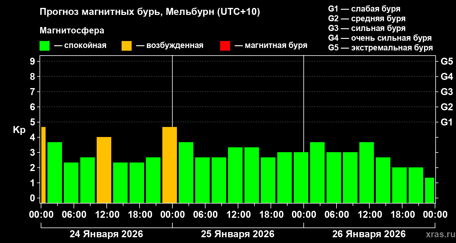 Прогноз геомагнитного индекса Kp