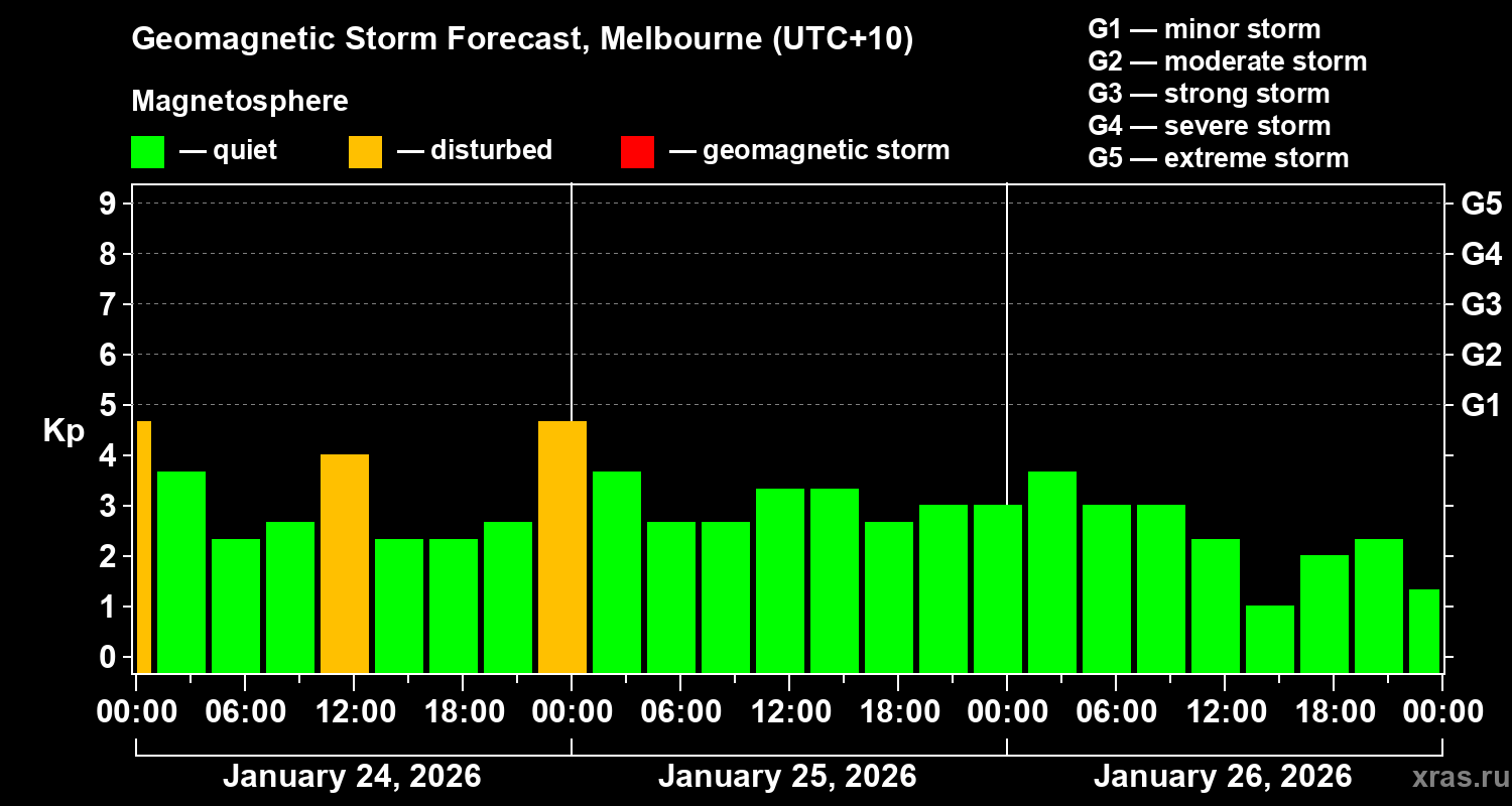 Forecast of the geomagnetic index&nbsp;Kp