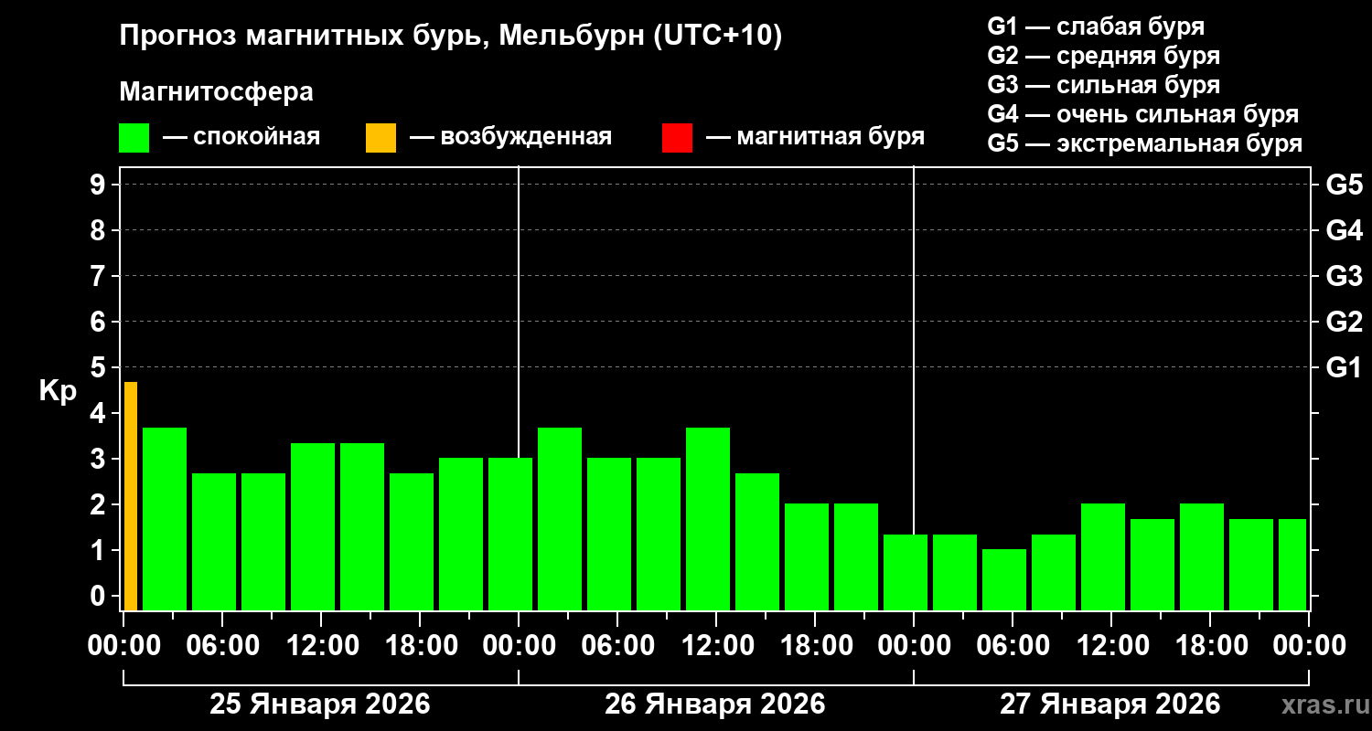 Прогноз геомагнитного индекса Kp