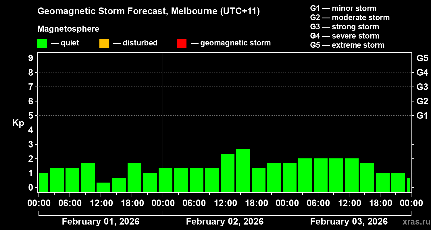 Forecast of the geomagnetic index&nbsp;Kp