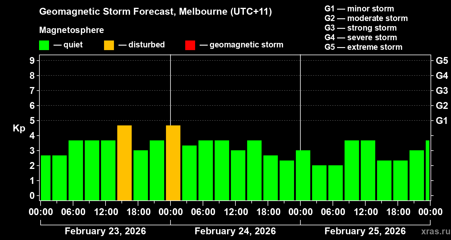 Forecast of the geomagnetic index&nbsp;Kp