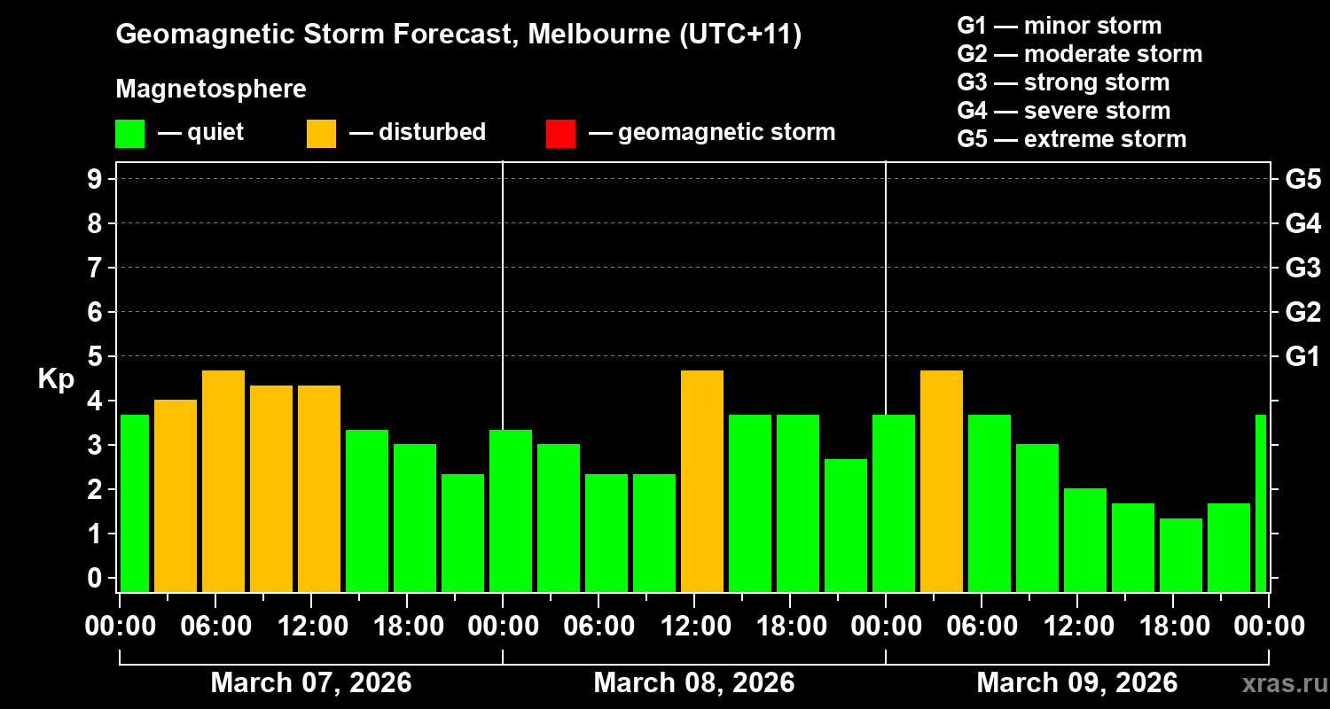 Forecast of the geomagnetic index&nbsp;Kp