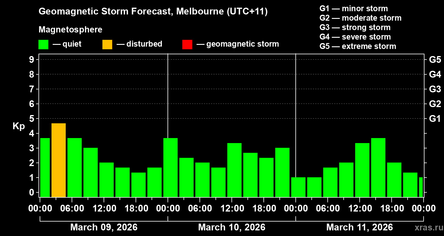 Forecast of the geomagnetic index Kp