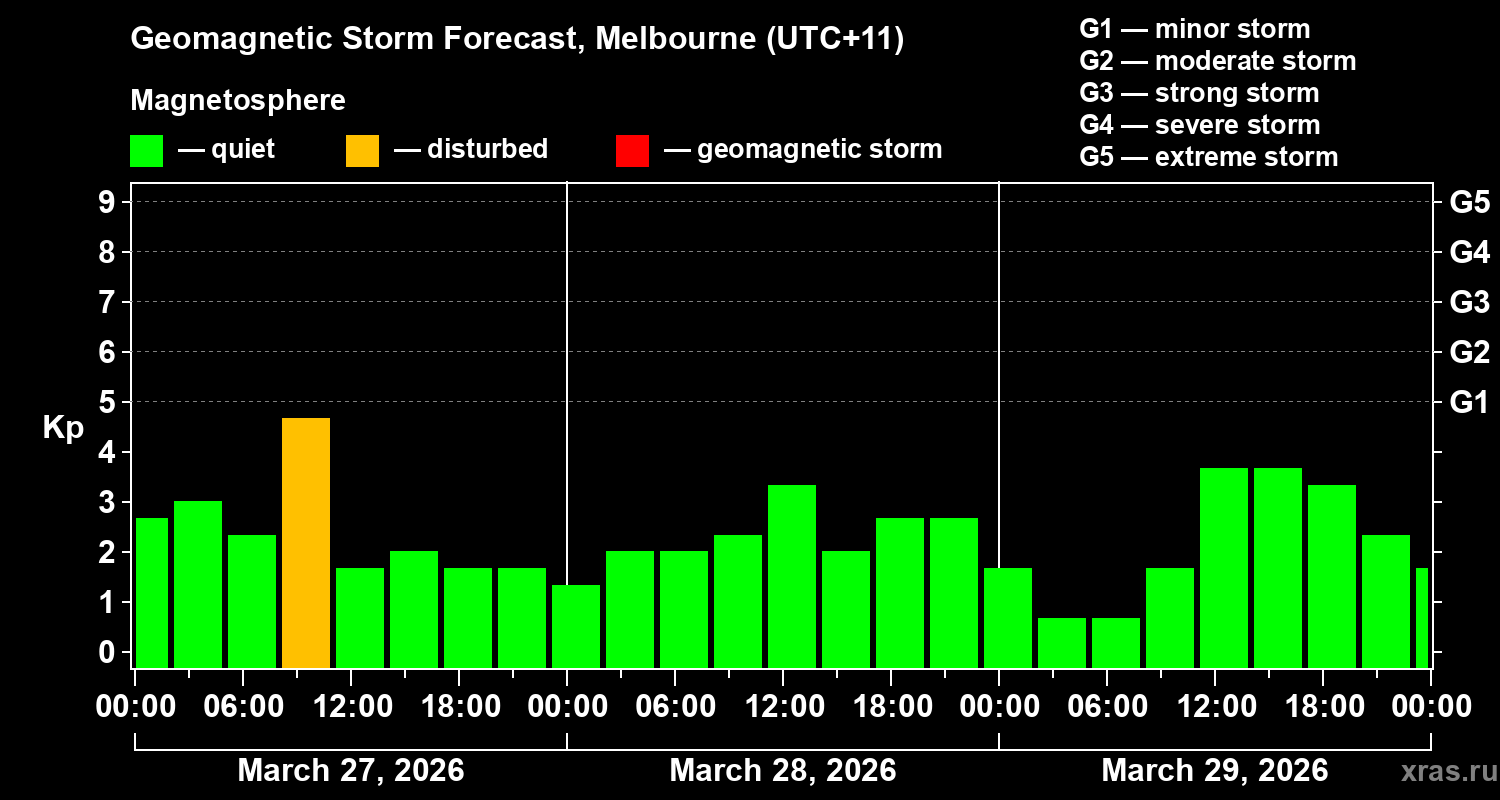 Forecast of the geomagnetic index&nbsp;Kp