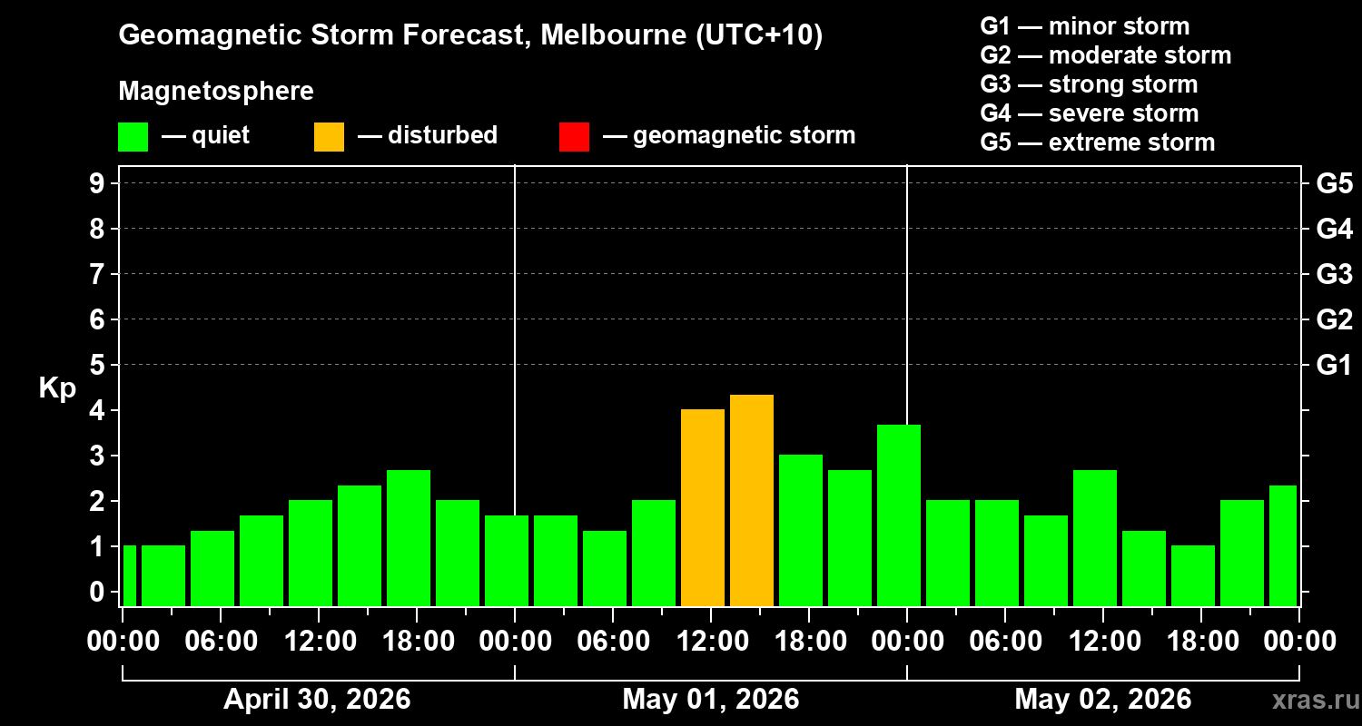 Forecast of the geomagnetic index&nbsp;Kp