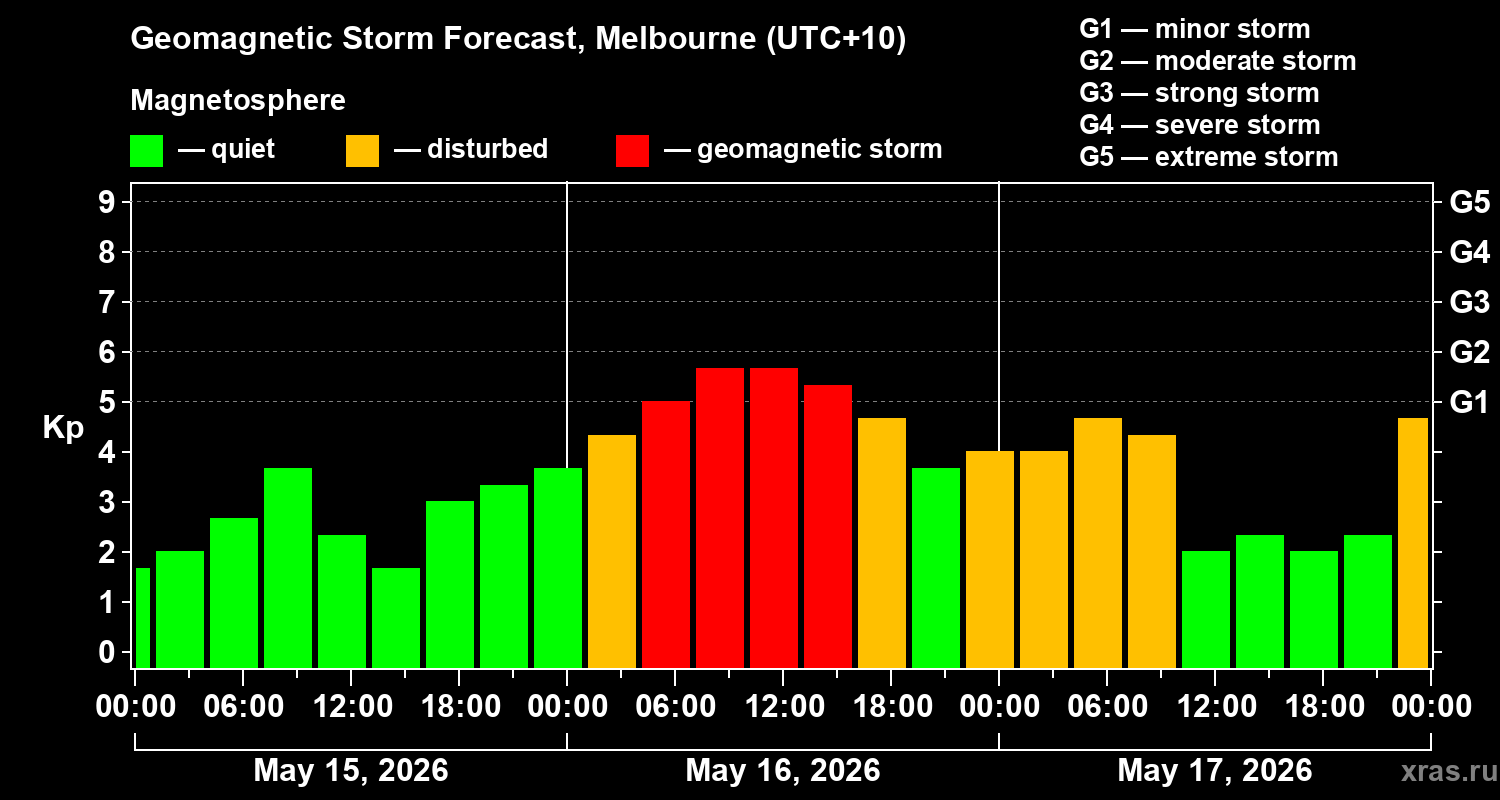 Forecast of the geomagnetic index&nbsp;Kp