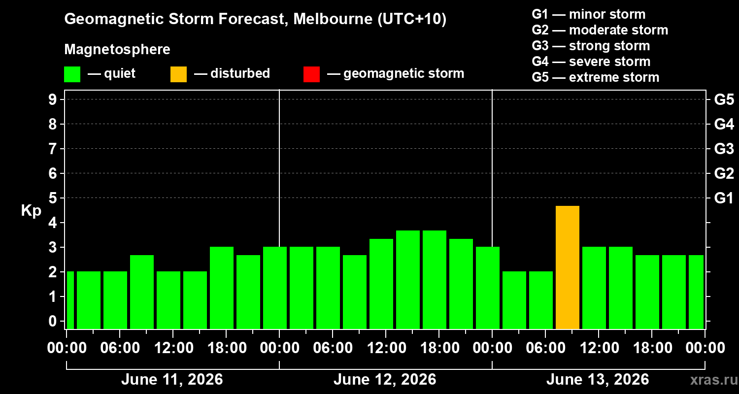 Forecast of the geomagnetic index&nbsp;Kp