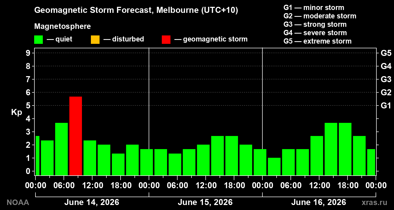 Forecast of the geomagnetic index Kp