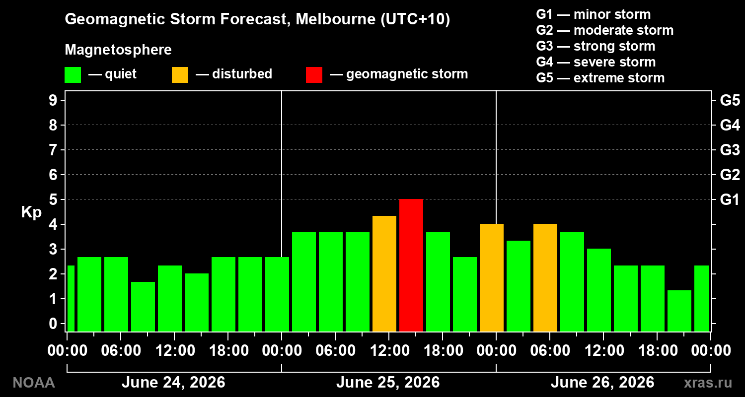 Forecast of the geomagnetic index&nbsp;Kp