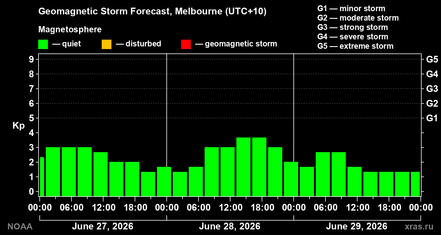 Forecast of the geomagnetic index&nbsp;Kp