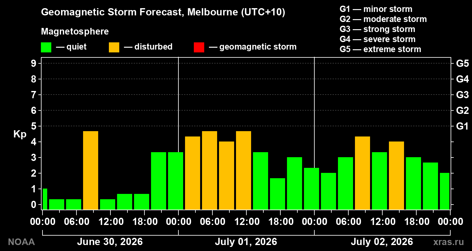 Forecast of the geomagnetic index&nbsp;Kp