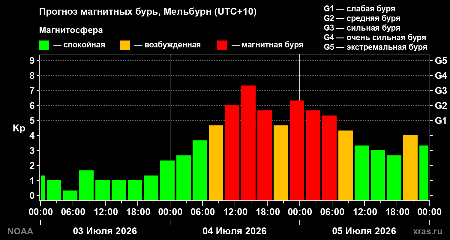 Kp forecast