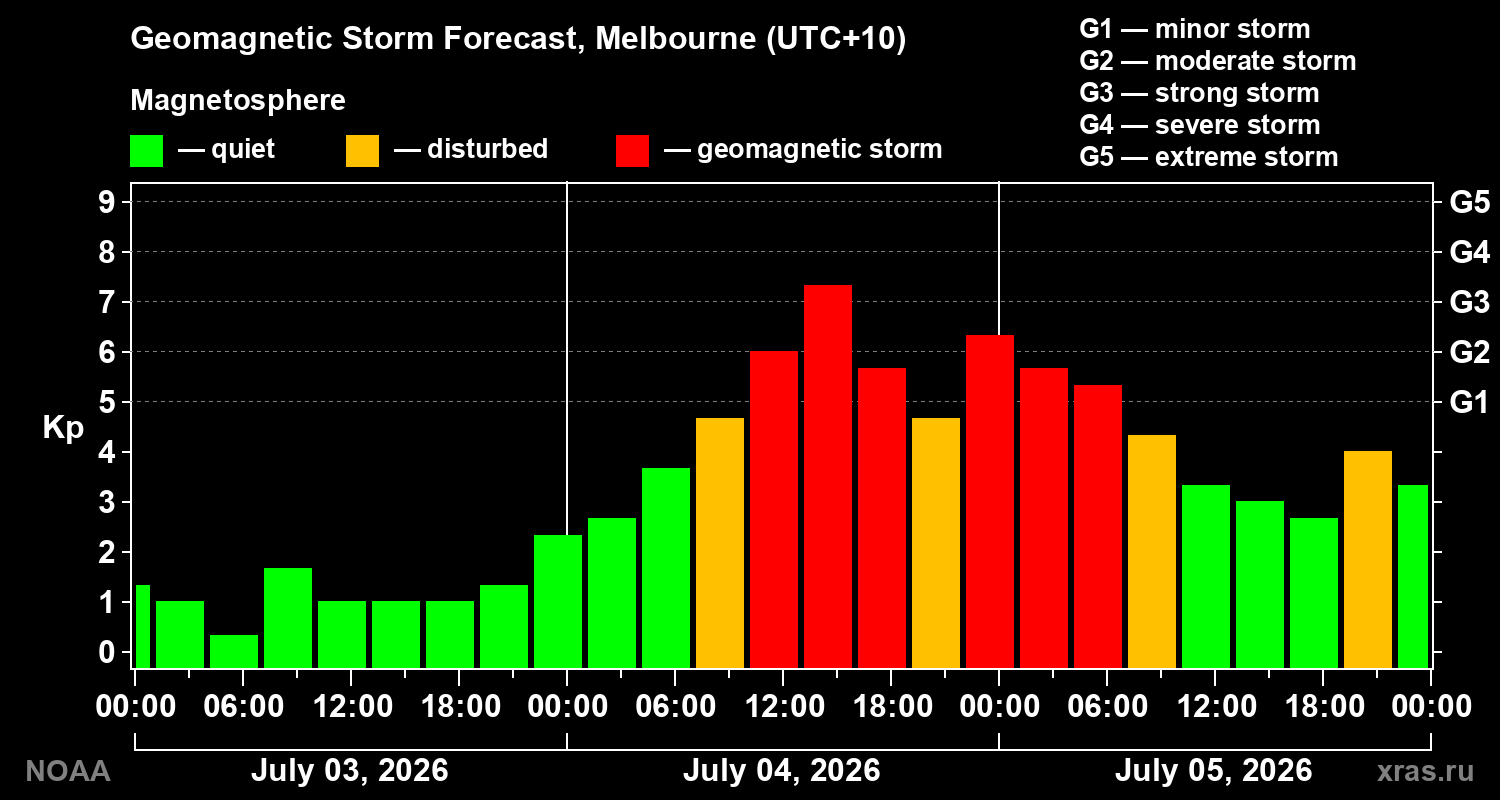 Kp forecast