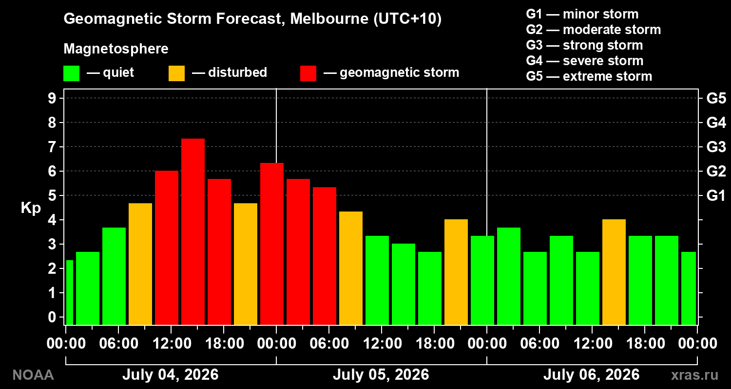 Kp forecast
