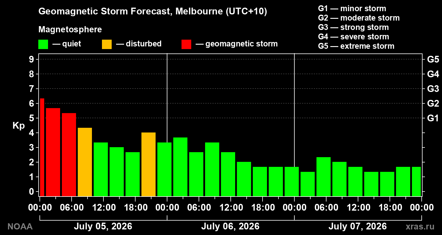 Kp forecast