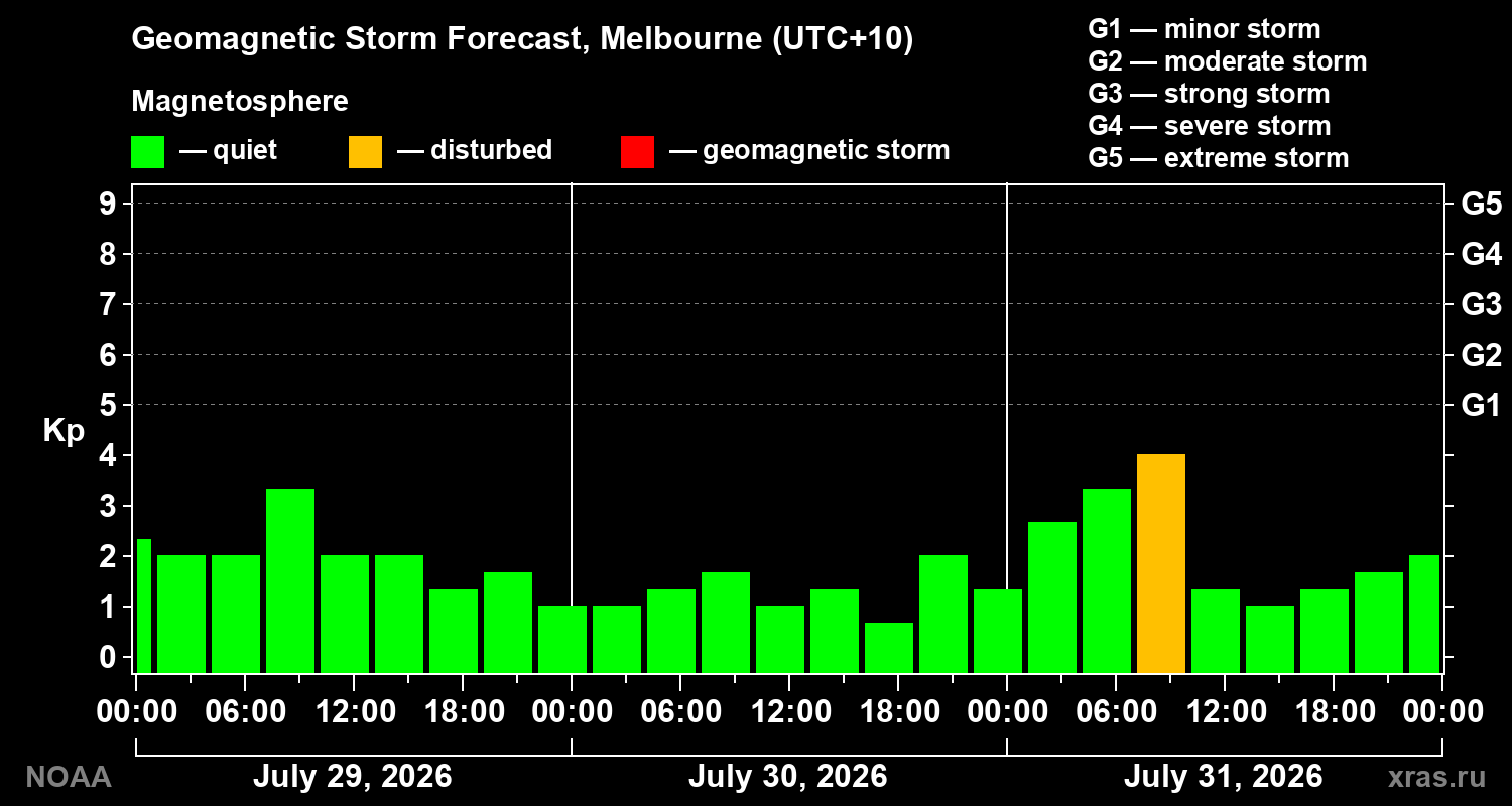 Geomagnetic index Kp forecast for three days