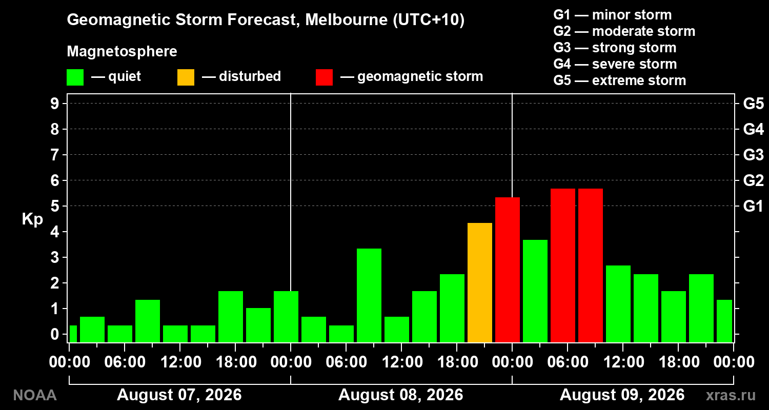 Geomagnetic index Kp forecast for three days