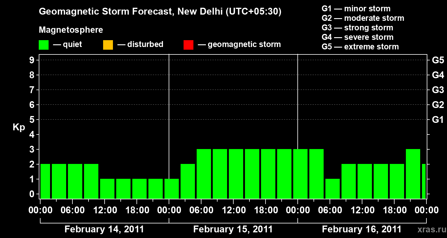 Forecast of the geomagnetic index&nbsp;Kp