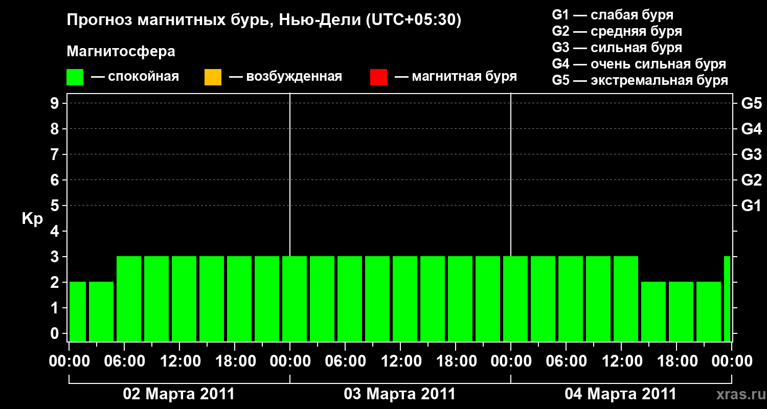 Прогноз геомагнитного индекса Kp