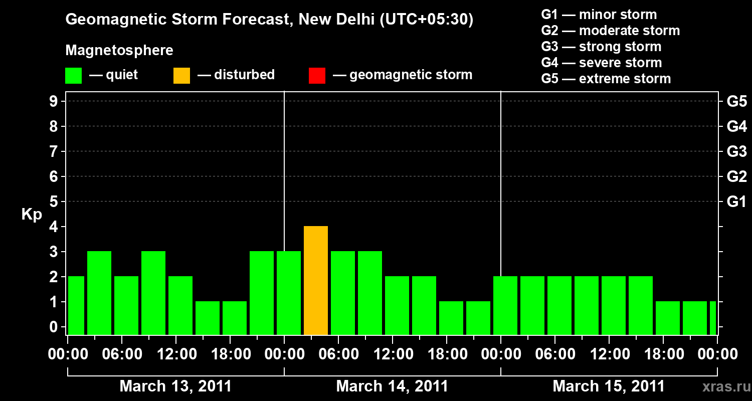 Forecast of the geomagnetic index&nbsp;Kp