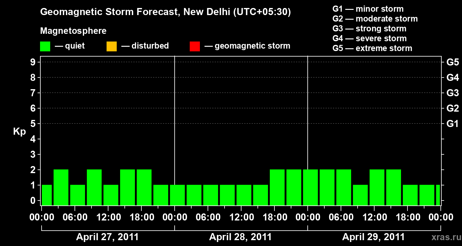 Forecast of the geomagnetic index&nbsp;Kp