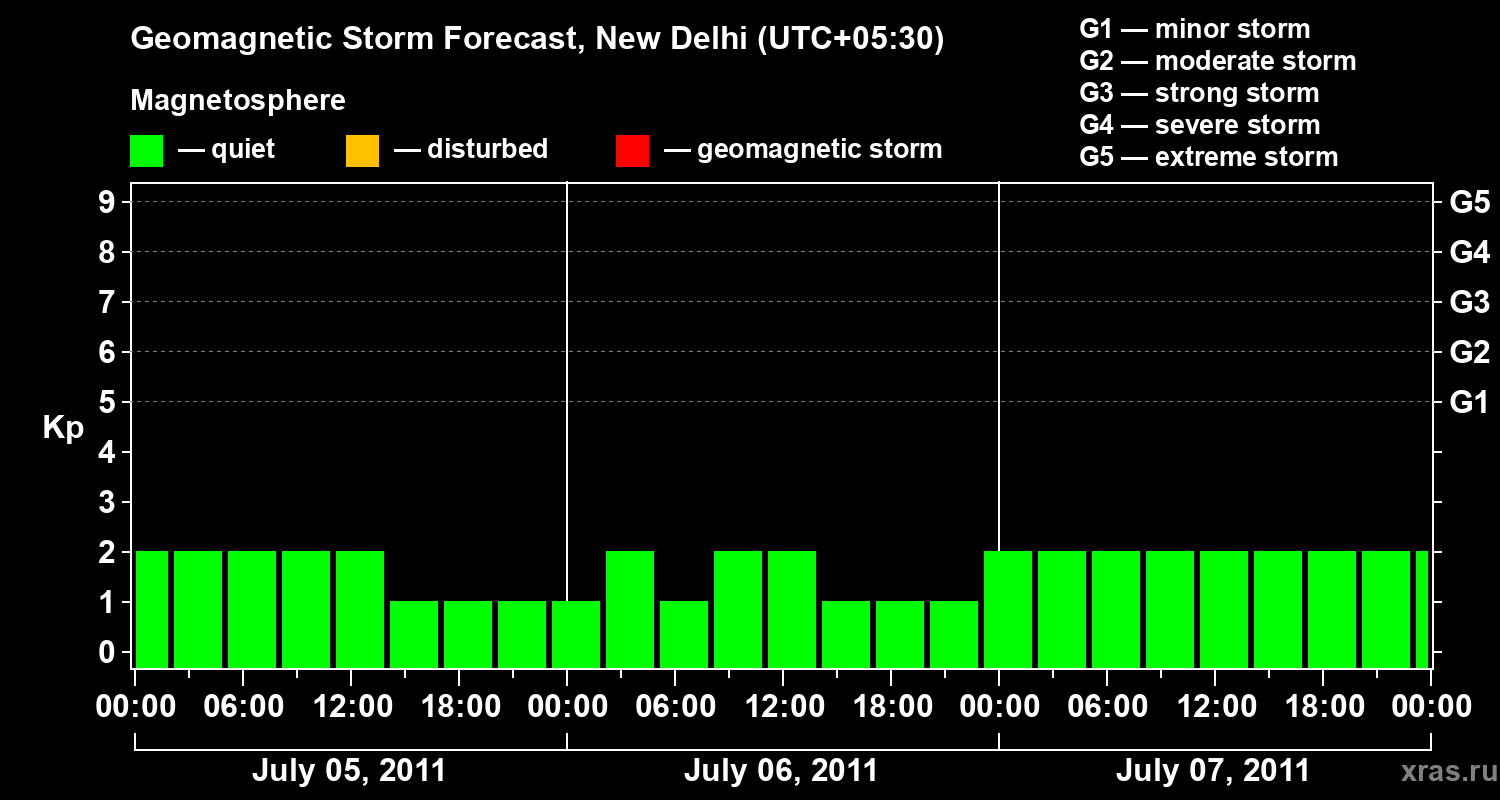 Forecast of the geomagnetic index&nbsp;Kp