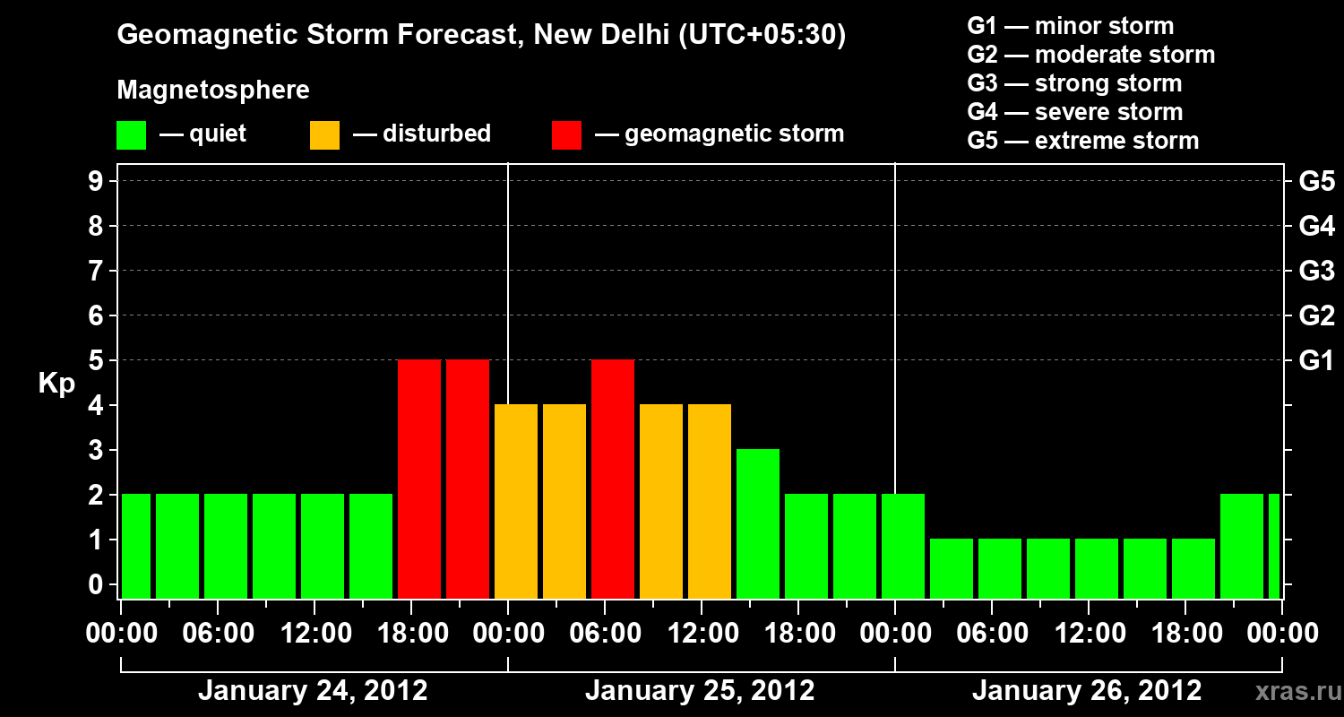 Forecast of the geomagnetic index&nbsp;Kp