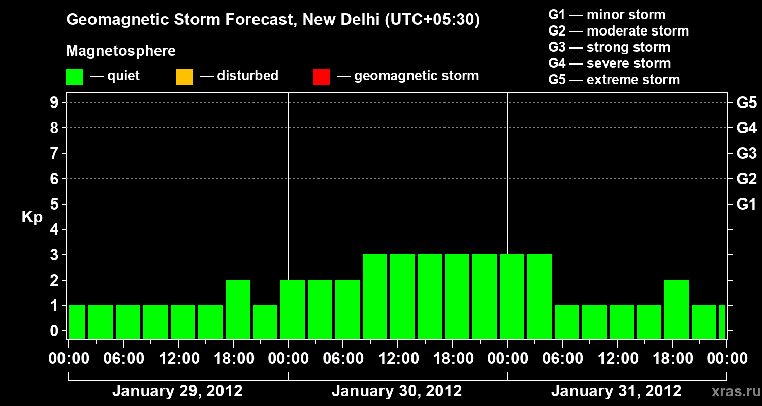 Forecast of the geomagnetic index&nbsp;Kp