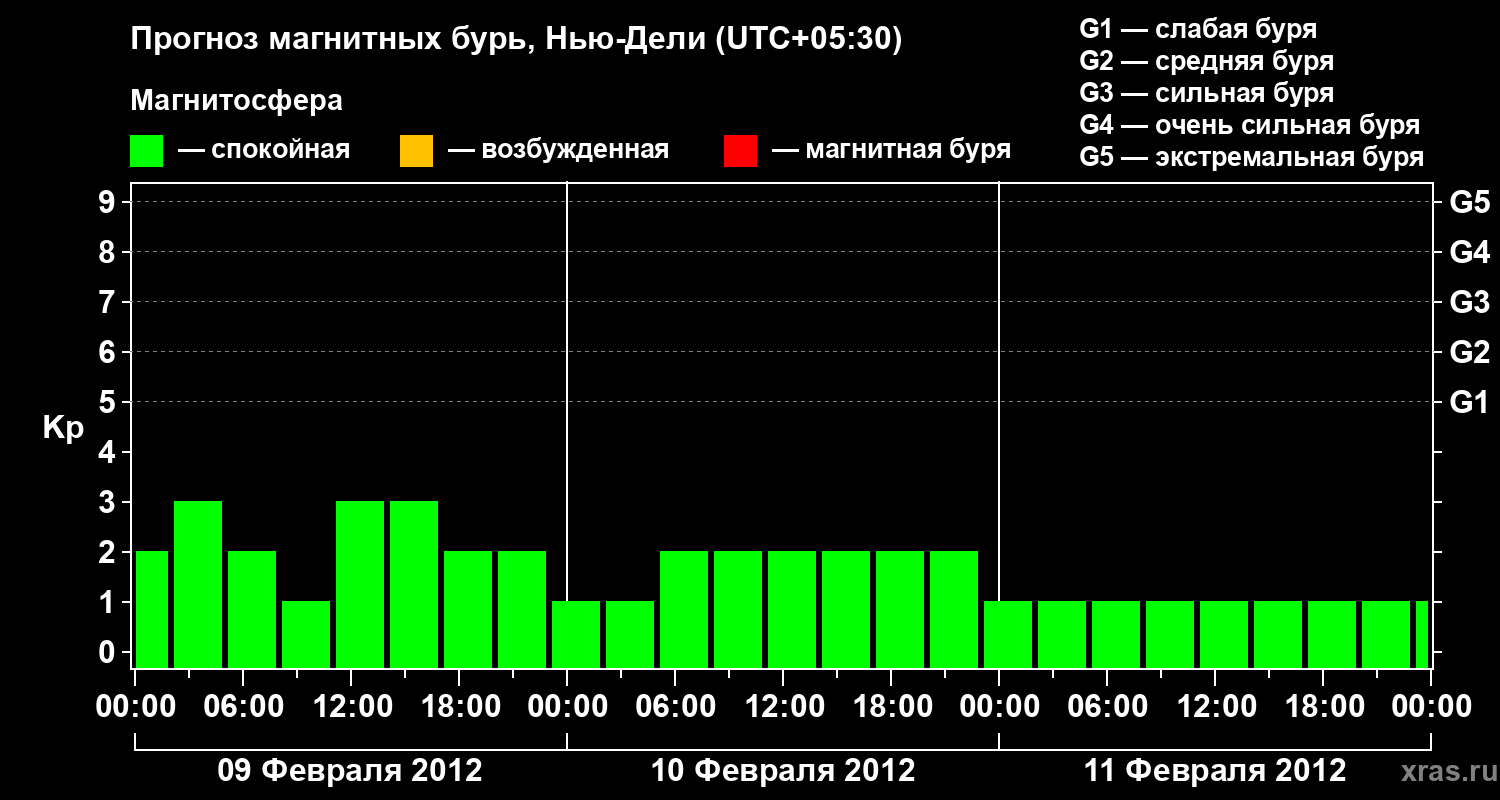 Прогноз геомагнитного индекса&nbsp;Kp