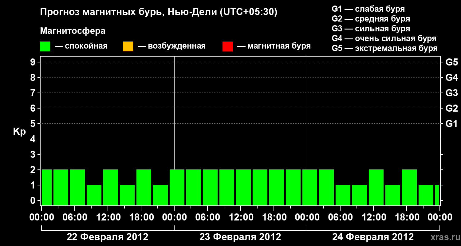 Прогноз геомагнитного индекса&nbsp;Kp