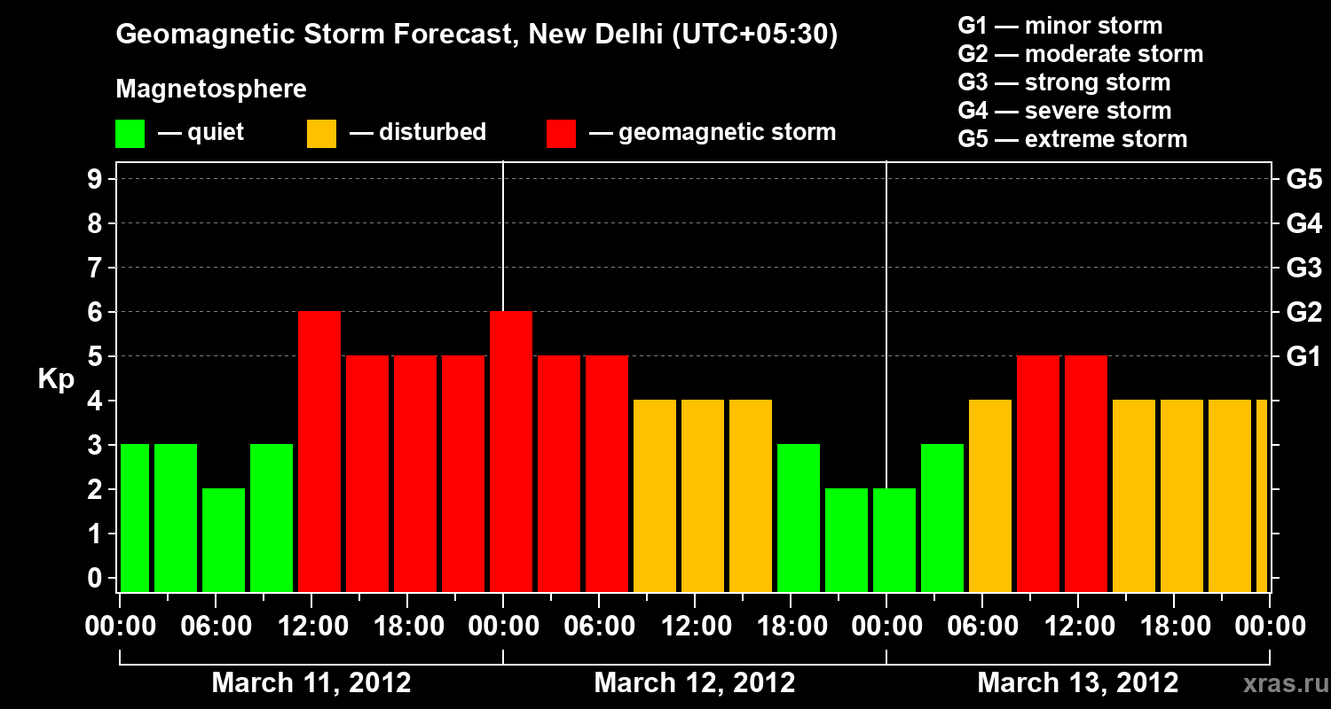 Forecast of the geomagnetic index&nbsp;Kp