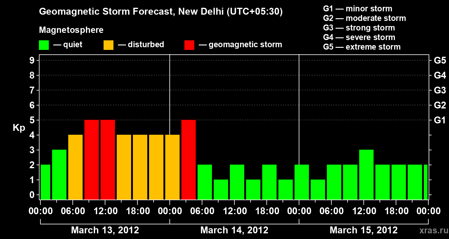 Forecast of the geomagnetic index&nbsp;Kp