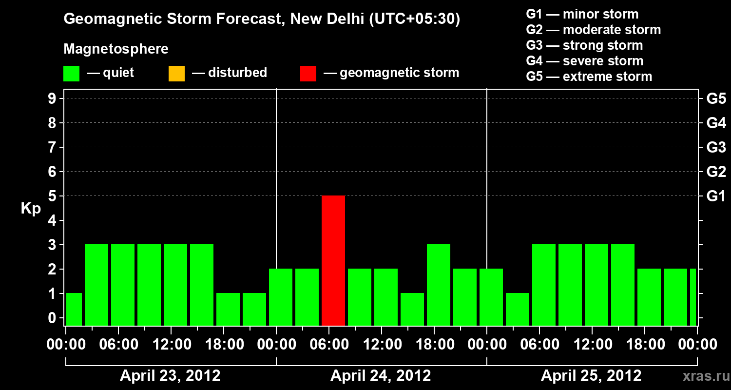 Forecast of the geomagnetic index&nbsp;Kp