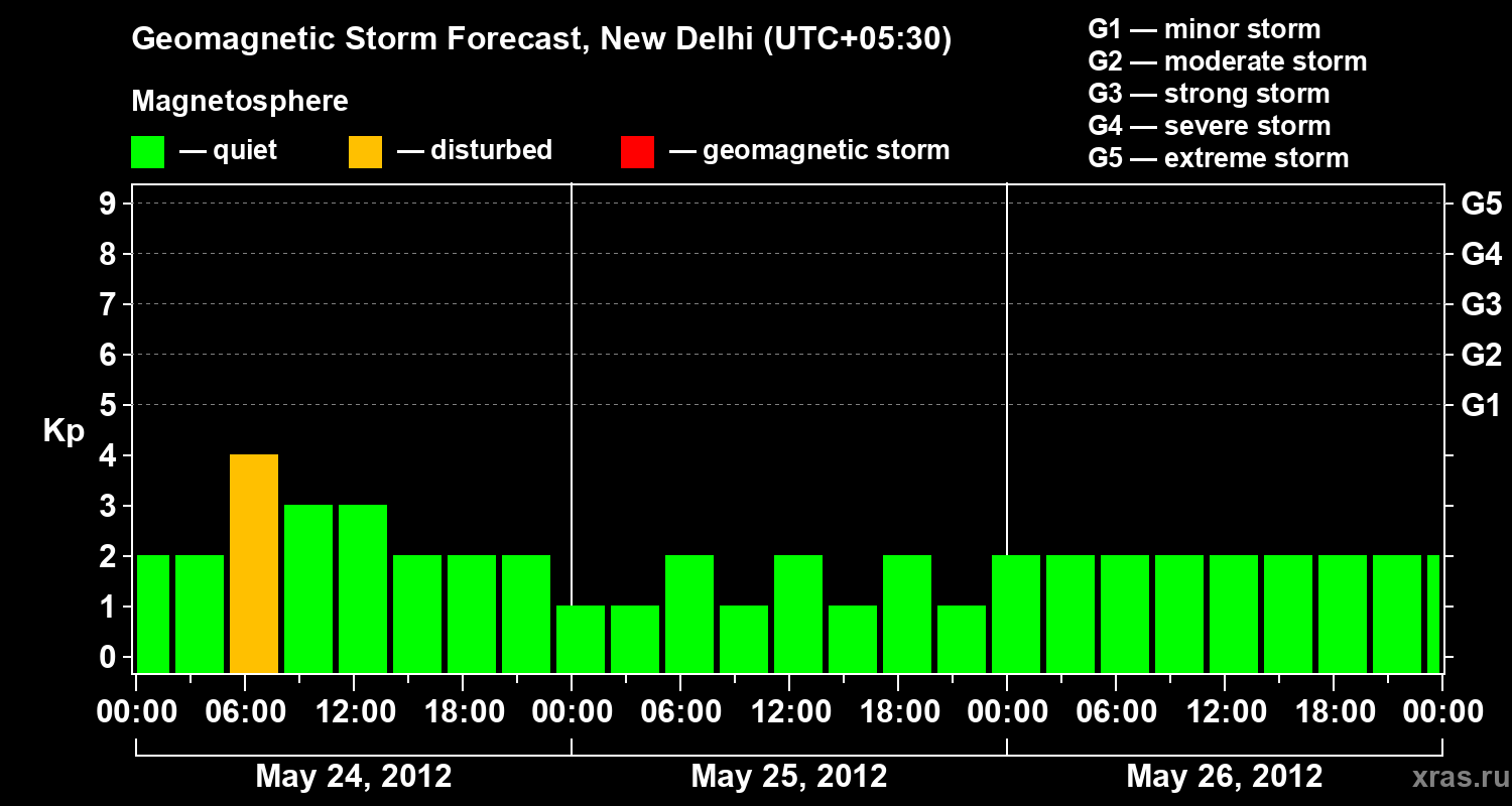 Forecast of the geomagnetic index&nbsp;Kp