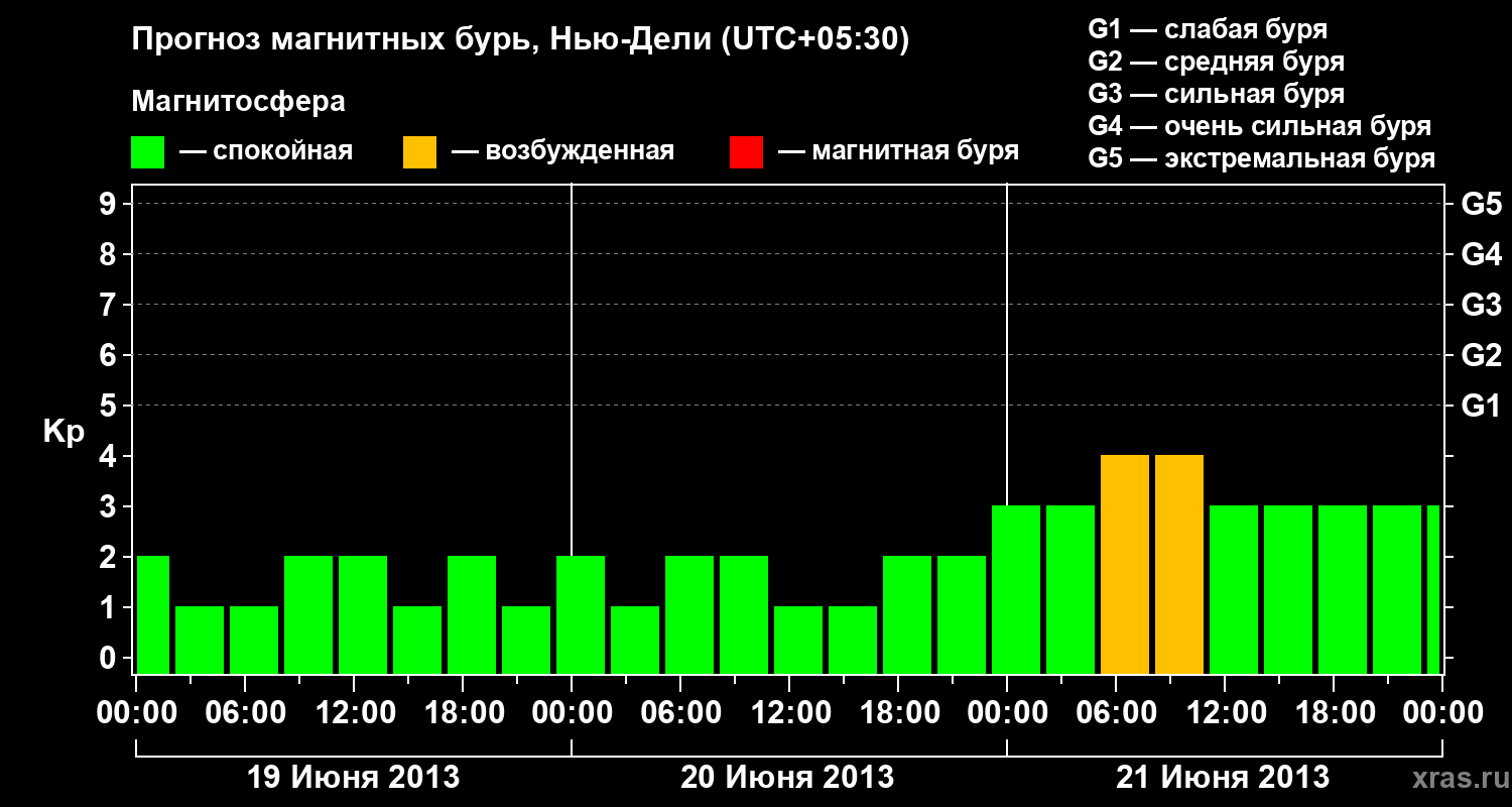 Прогноз геомагнитного индекса&nbsp;Kp