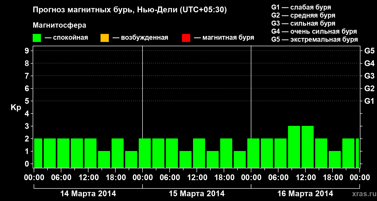 Прогноз геомагнитного индекса&nbsp;Kp