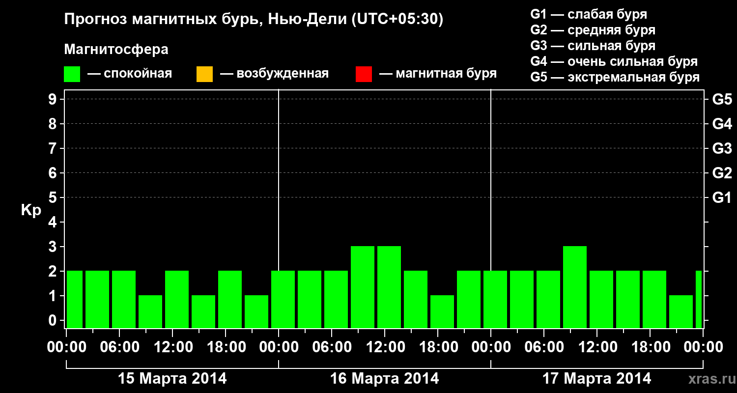 Прогноз геомагнитного индекса&nbsp;Kp