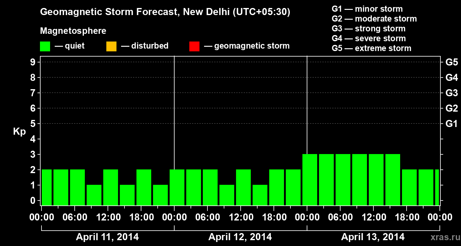 Forecast of the geomagnetic index&nbsp;Kp