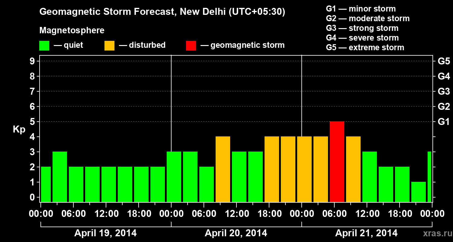 Forecast of the geomagnetic index&nbsp;Kp