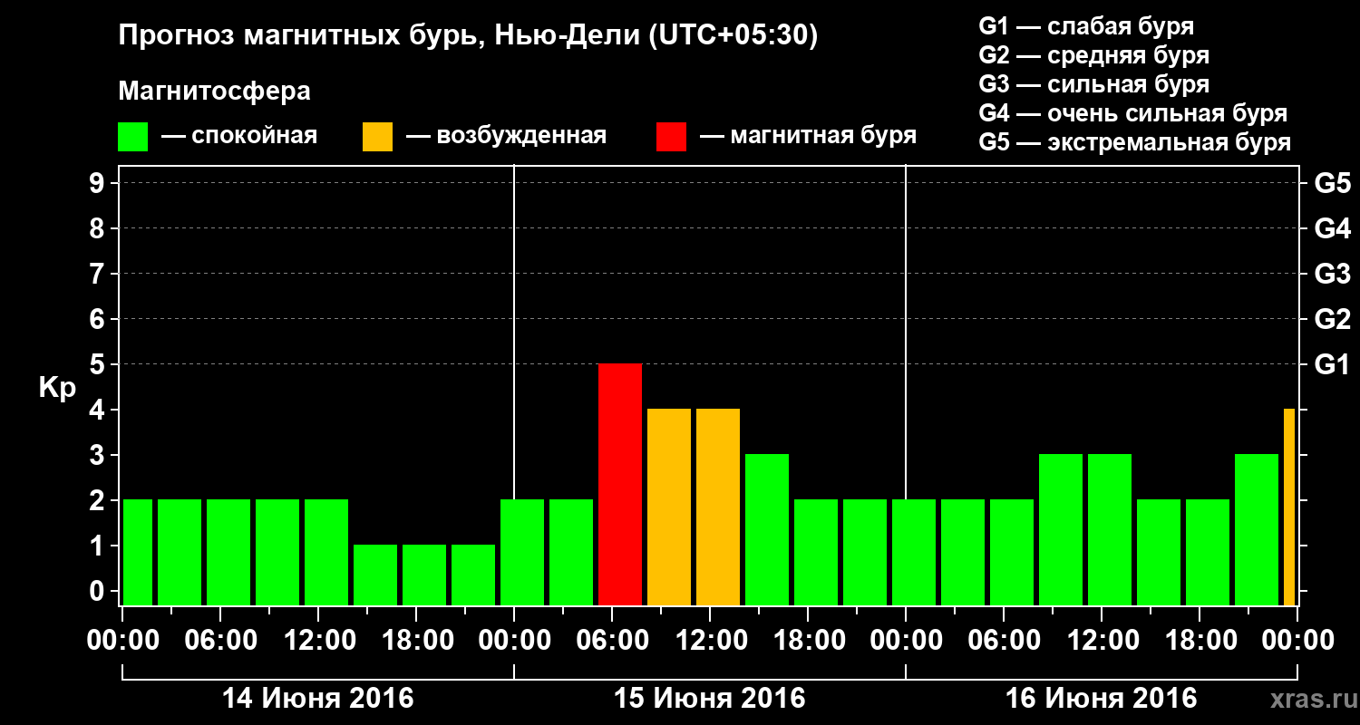 Прогноз геомагнитного индекса Kp