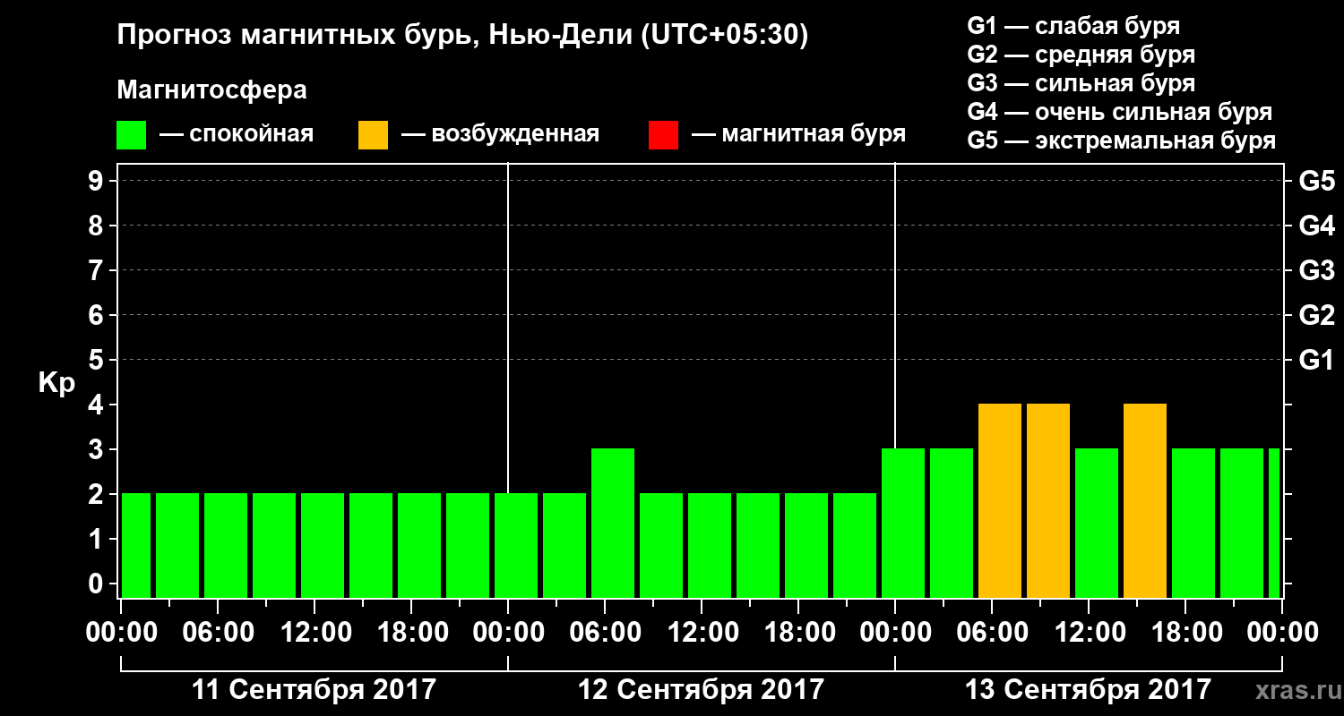 Прогноз геомагнитного индекса Kp