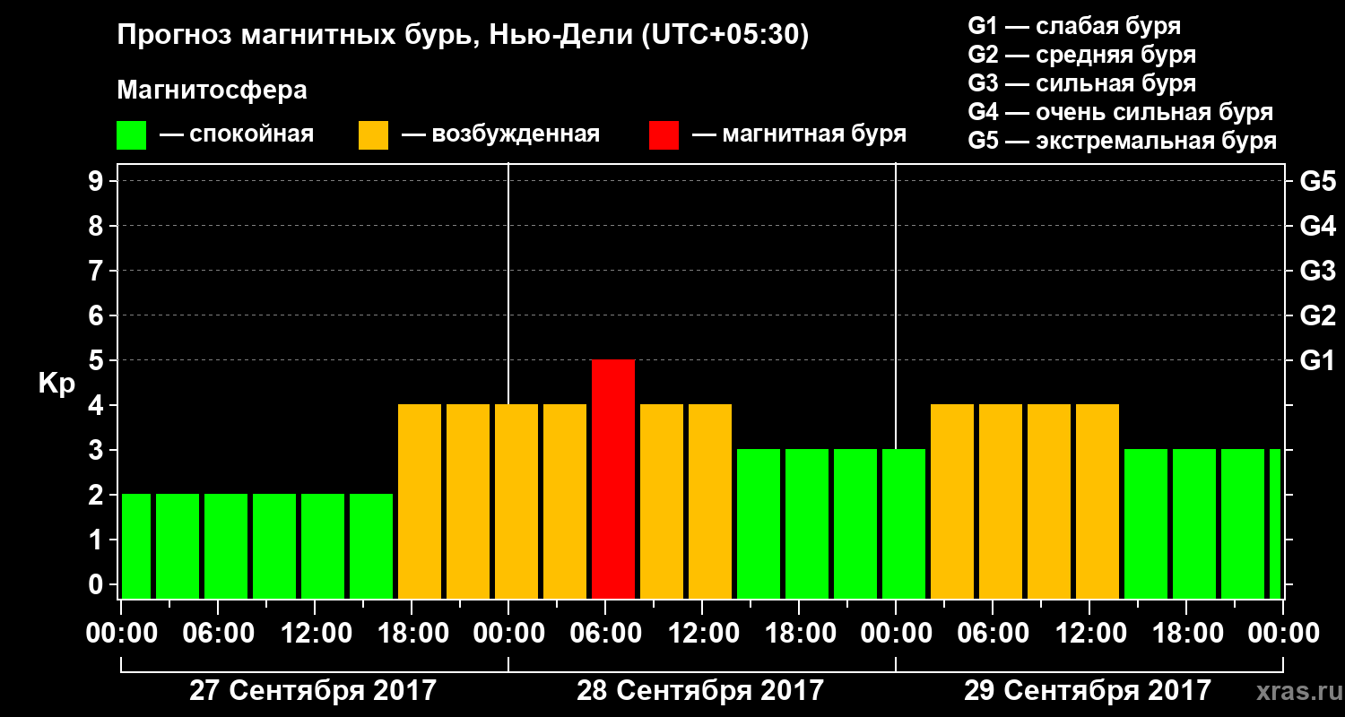Прогноз геомагнитного индекса Kp