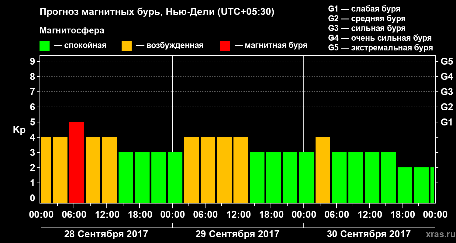 Прогноз геомагнитного индекса Kp