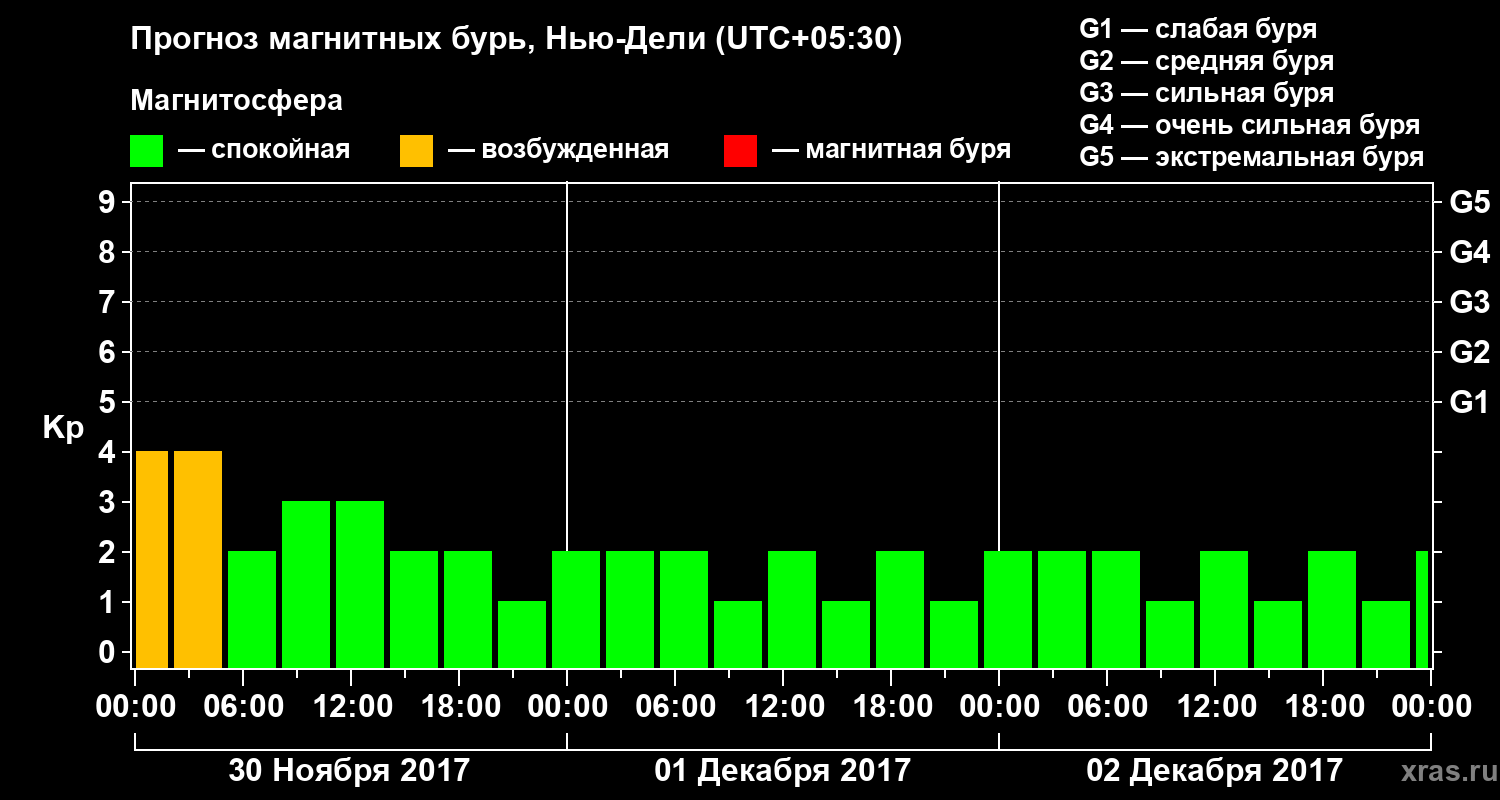Прогноз геомагнитного индекса Kp
